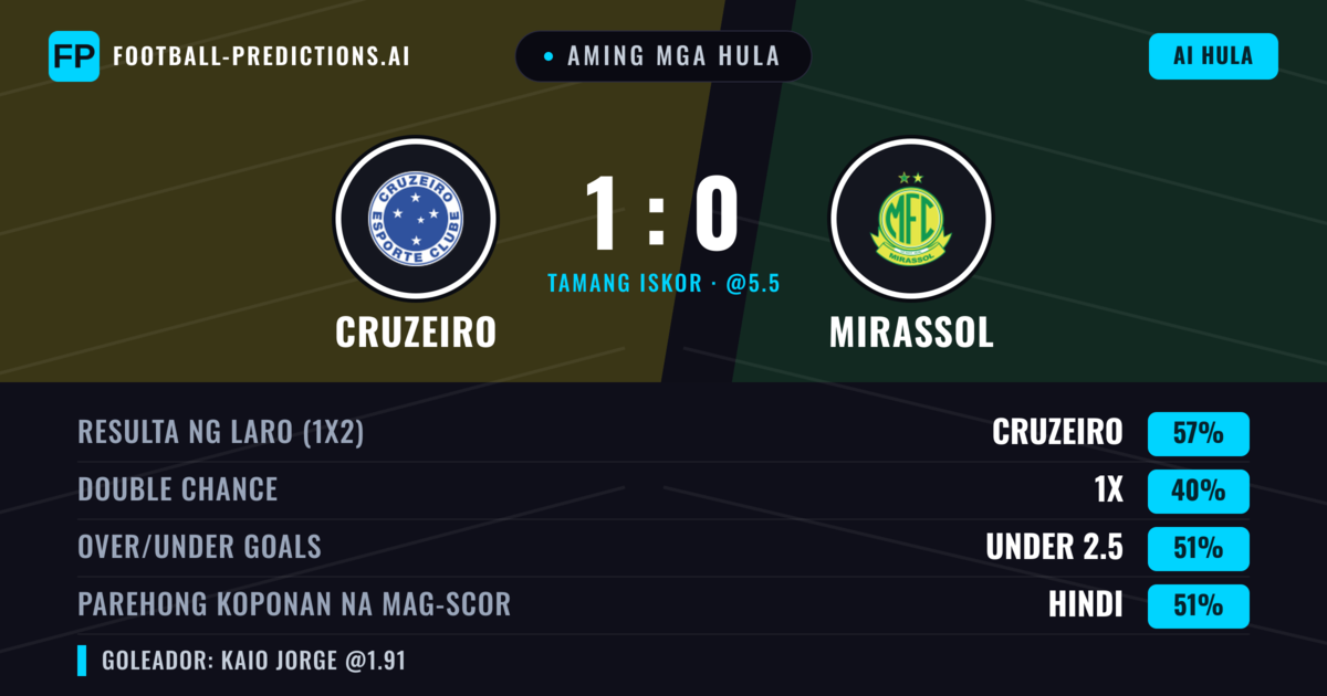 Aming mga hula: Cruzeiro vs Mirassol — Cruzeiro — Manalo (57%); Under 2.5; Parehong magbubuo: Oo