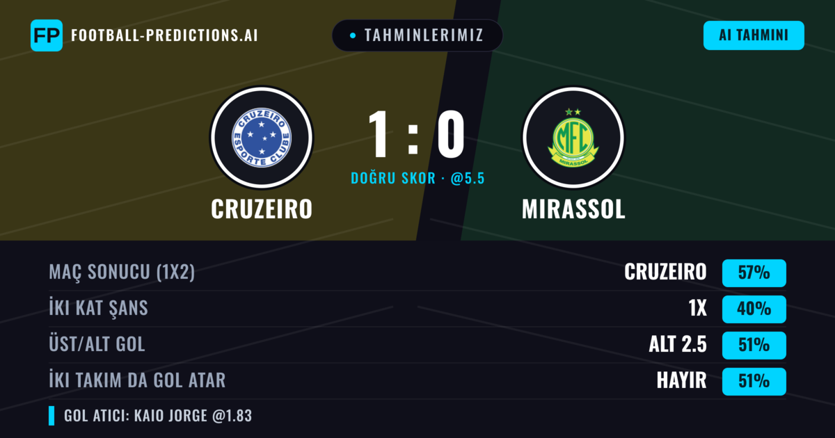 Tahminlerimiz: Cruzeiro vs Mirassol — Cruzeiro — Kazanmak (57%); Alt 2.5; İki taraf da gol atar: Evet