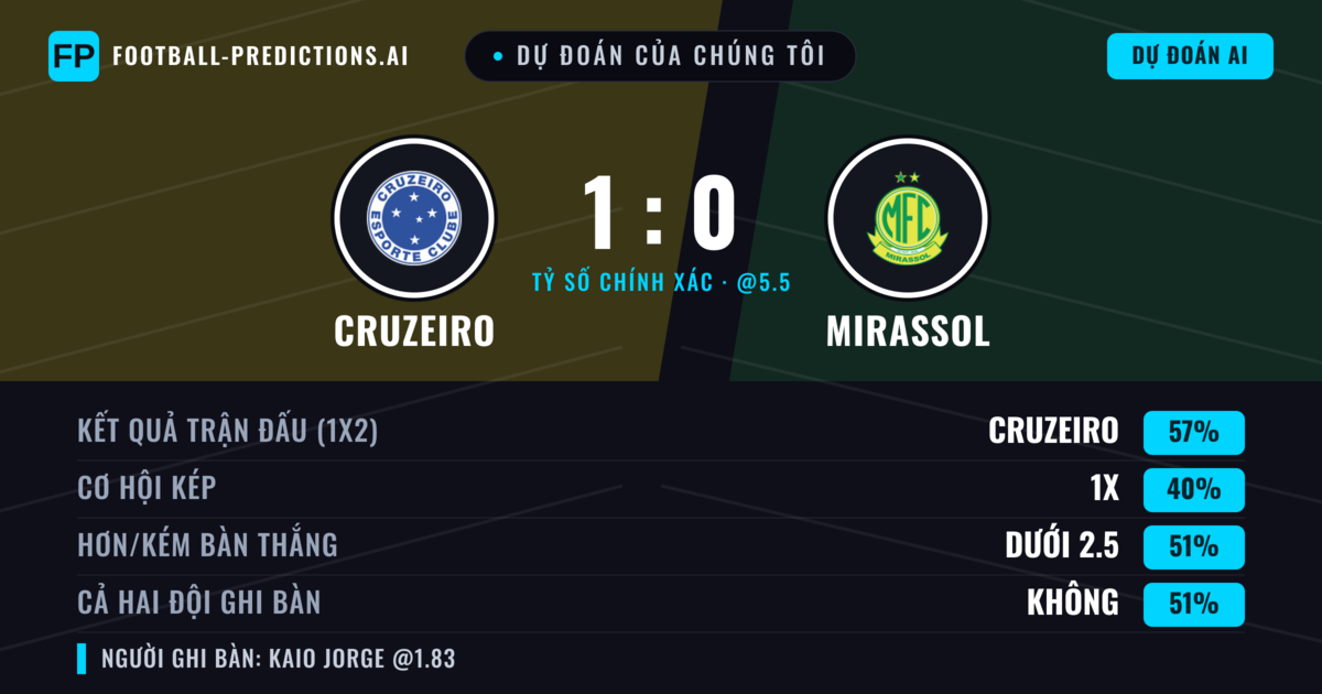 Dự đoán của chúng tôi: Cruzeiro vs Mirassol — Cruzeiro — Thắng (57%); Ít hơn 2.5; Cả hai ghi bàn: Có