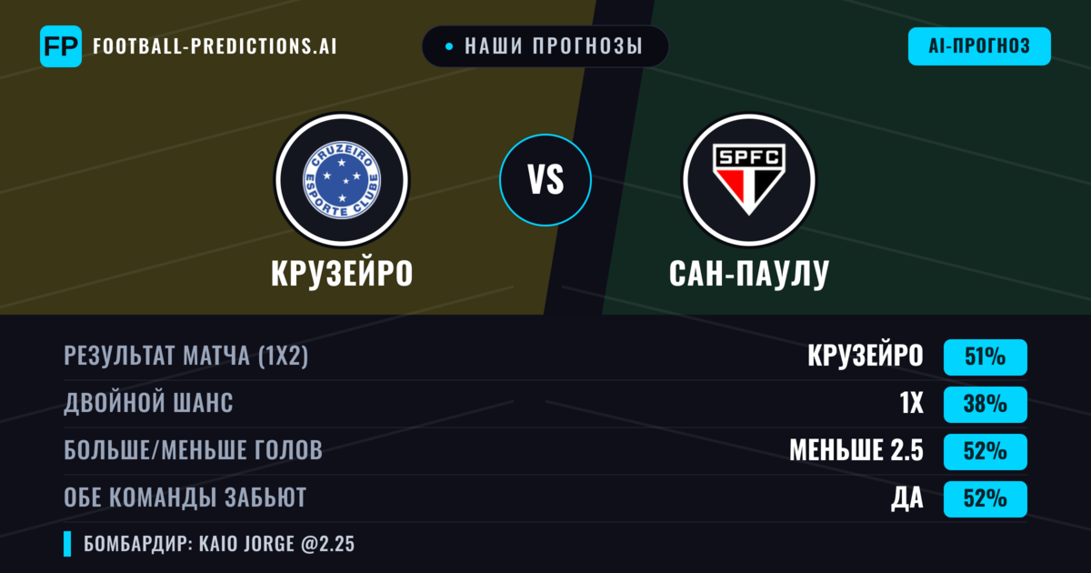 Наши прогнозы: Крузейро против Сан-Паулу — Крузейро — Победа (49%); Меньше 2.5; Обе забьют Да