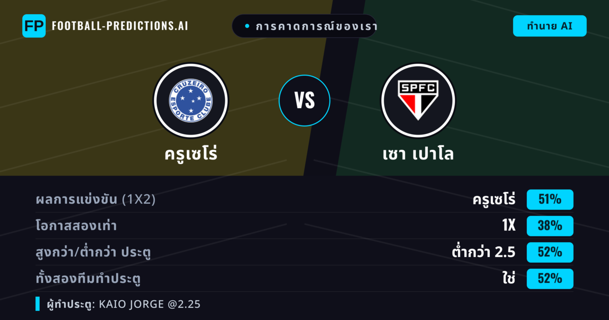 การคาดการณ์ของเรา: ครูเซโร่ vs เซา เปาโล — ครูเซโร่ — ชนะ (49%); ต่ำกว่า 2.5; ทั้งสองทีมทำประตู: ใช่