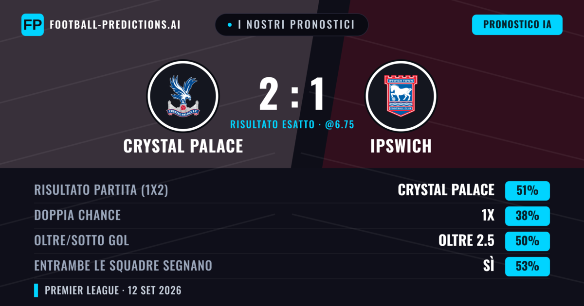 I nostri pronostici: Crystal Palace vs Ipswich — Crystal Palace — Vince (51%); Oltre 2.5; Entrambe segnano: Sì