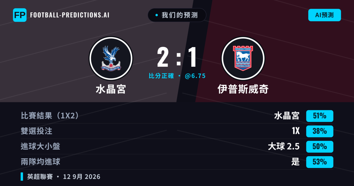 我们的预测: 水晶宮 對 伊普斯威奇 — 水晶宮 — 勝 (51%); 大球 2.5; 有進球