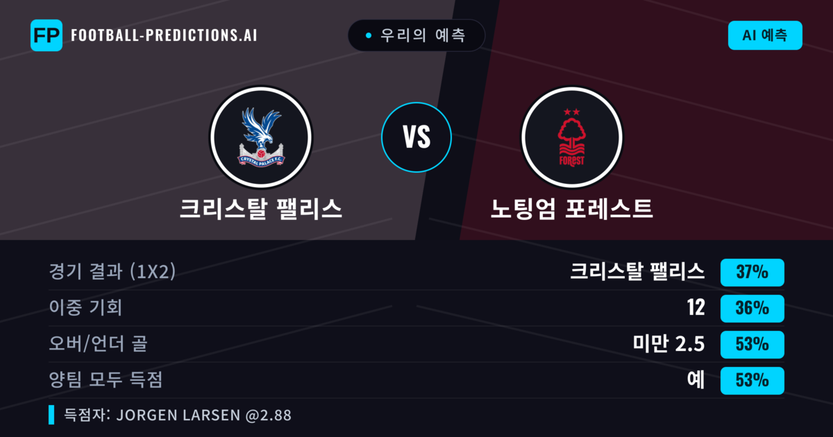 우리의 예측: 크리스탈 팰리스 vs 노팅엄 포레스트 — 크리스탈 팰리스 — 승리 (36%); 미만 2.5; 양팀 모두 득점: 예
