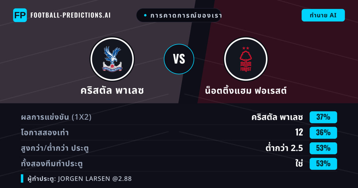 การคาดการณ์ของเรา: คริสตัล พาเลซ vs น็อตติ้งแฮม ฟอเรสต์ — คริสตัล พาเลซ — ชนะ (36%); ต่ำกว่า 2.5; ทั้งสองทีมทำประตู: ใช่