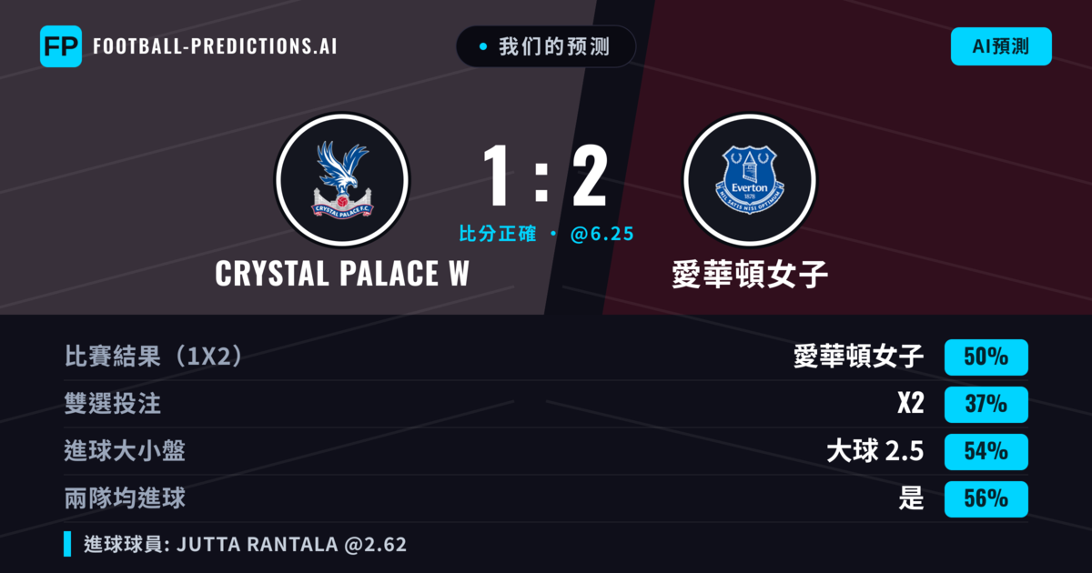 我们的预测: Crystal Palace W 對 愛華頓女子 — 愛華頓女子 — 勝 (50%); 大球 2.5; 有進球
