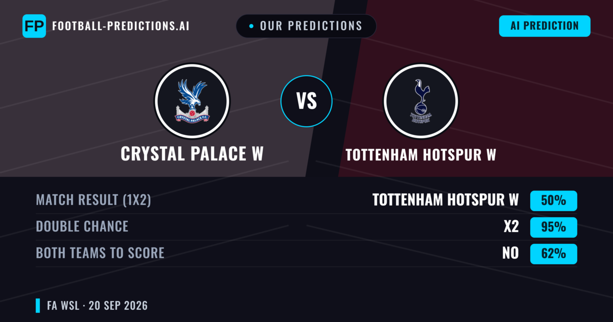 Our Predictions: Crystal Palace W vs Tottenham Hotspur W — Tottenham Hotspur W — Win (60%); over 2.5; Both teams to score: Yes