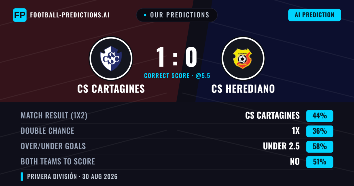 Our Predictions: CS Cartagines vs CS Herediano — CS Cartagines — Win (46%); under 2.5; Both teams to score: Yes