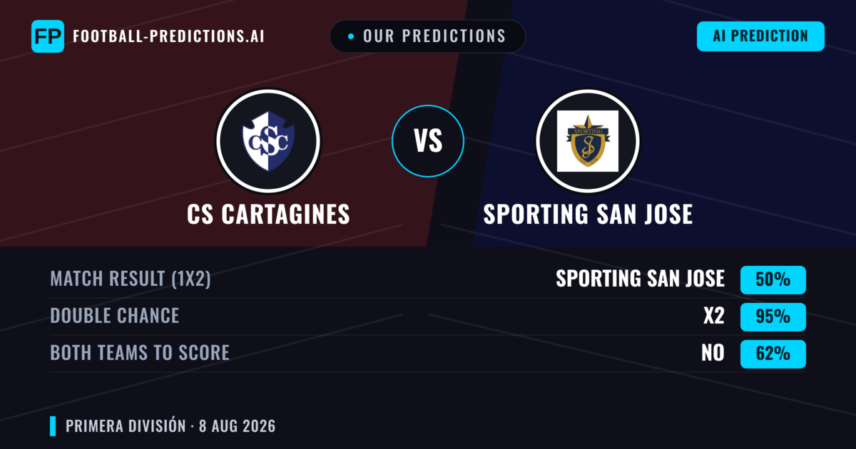 Our Predictions: CS Cartagines vs Sporting San Jose — CS Cartagines — Win (47%); under 2.5; Both teams to score: No