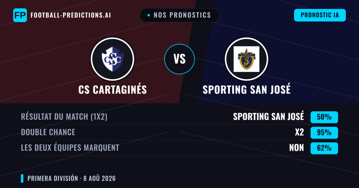 Nos pronostics: CS Cartaginés vs Sporting San José — CS Cartaginés — Victoire (47%); Moins 2.5; Les deux marquent : Non
