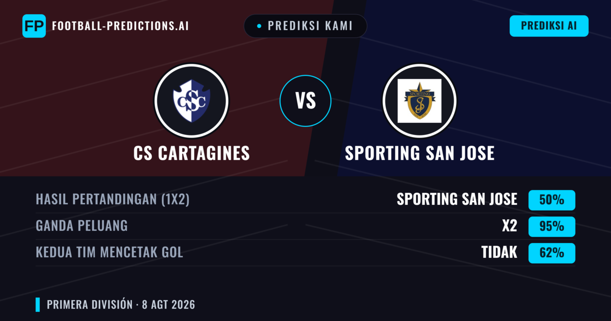 Prediksi kami: CS Cartaginés vs Sporting San José — CS Cartaginés — Menang (47%); Kurang 2.5; Kedua tim mencetak gol: Tidak