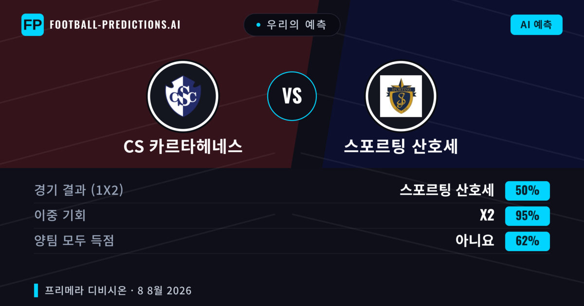 우리의 예측: CS 카르타헤네스 vs 스포르팅 산호세 — CS 카르타헤네스 — 승리 (47%); 미만 2.5; 양팀 모두 득점: 아니오