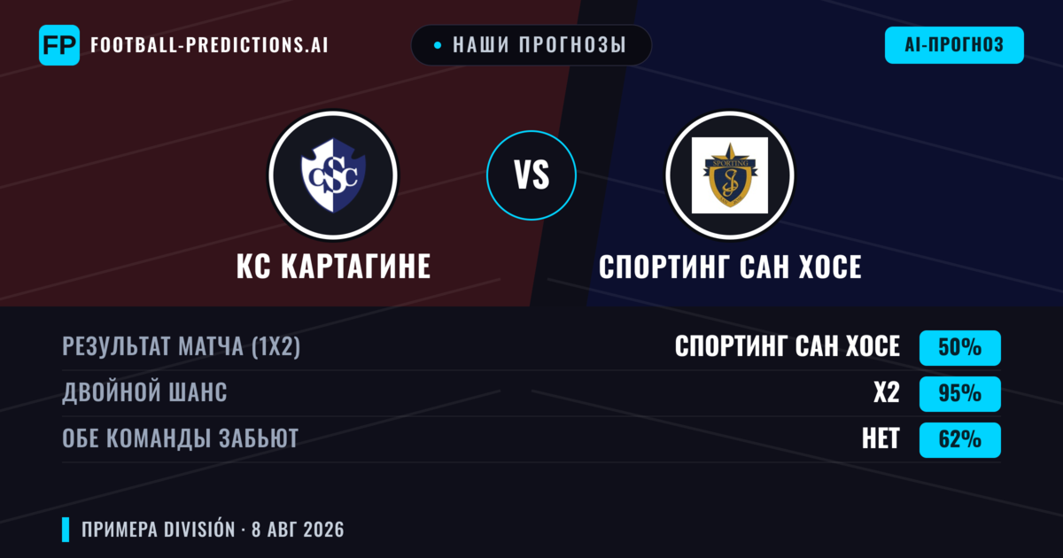 Наши прогнозы: КС Картагине против Спортинг Сан Хосе — КС Картагине — Победа (47%); Меньше 2.5; Обе забьют Нет