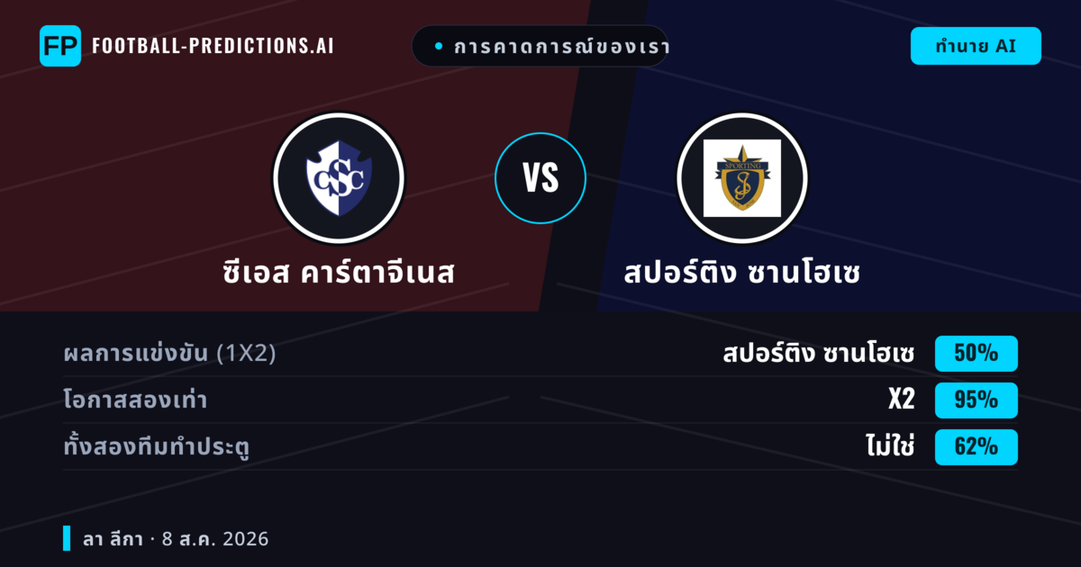 การคาดการณ์ของเรา: ซีเอส คาร์ตาจีเนส vs สปอร์ติง ซานโฮเซ — ซีเอส คาร์ตาจีเนส — ชนะ (47%); ต่ำกว่า 2.5; ทั้งสองทีมทำประตู: ไม่ใช่