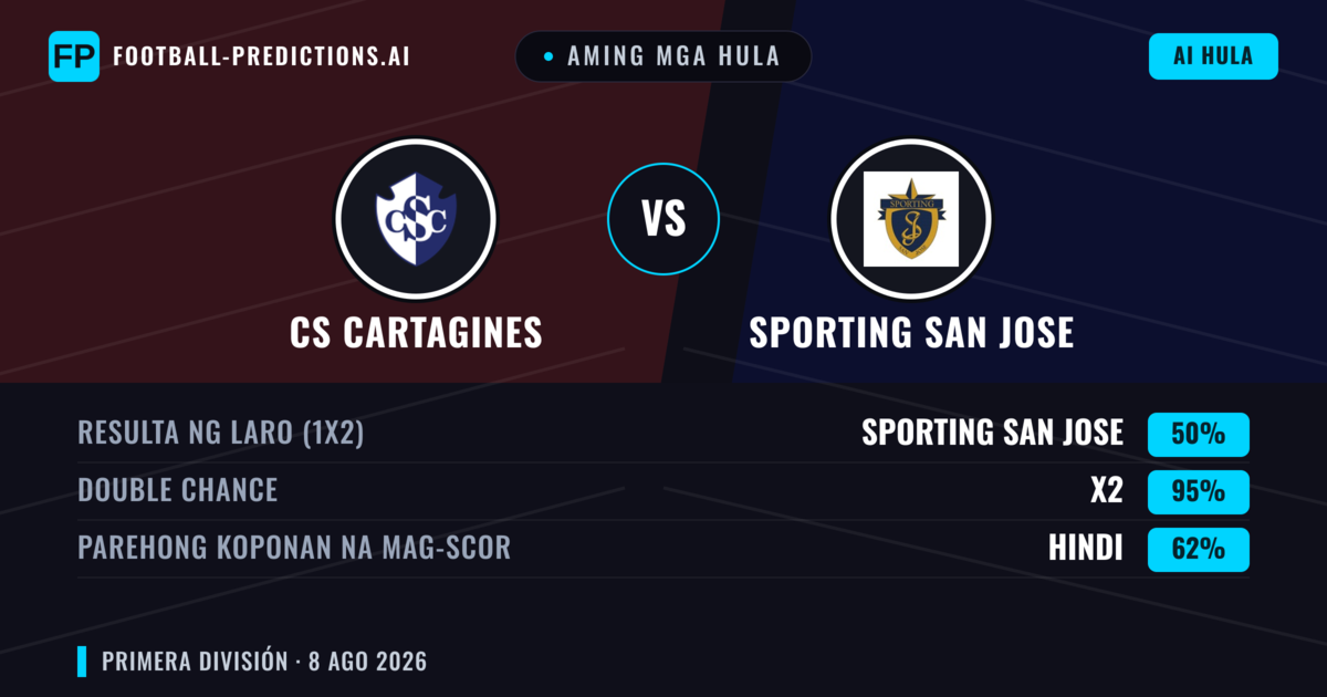 Aming mga hula: CS Cartagines vs Sporting San Jose — CS Cartagines — Manalo (47%); Under 2.5; Parehong magbubuo: Hindi
