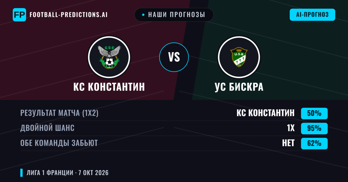 Наши прогнозы: КС Константин против УС Бискра — Ничья (50%); Обе забьют Нет