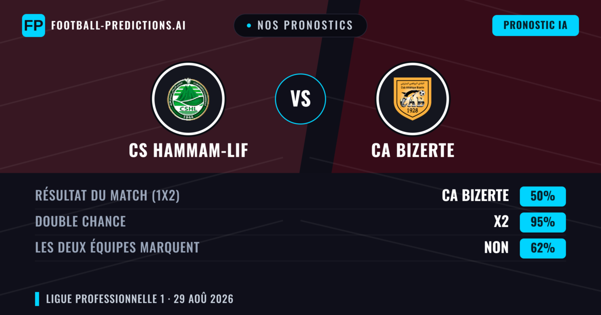 Nos pronostics: CS Hammam-Lif vs CA Bizerte — Nul (50%); Les deux marquent : Non