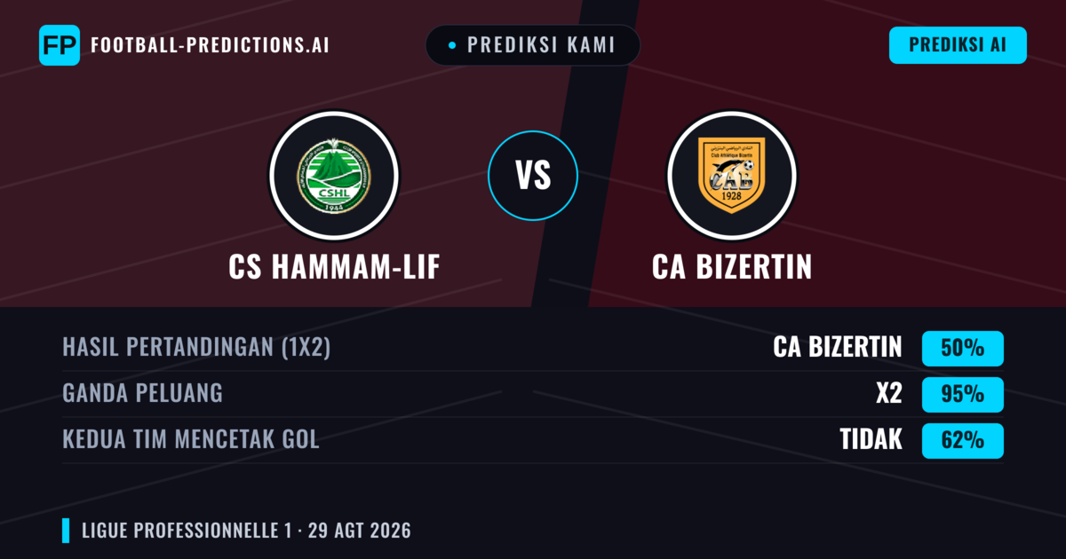 Prediksi kami: CS Hammam-Lif vs CA Bizerte — Seri (50%); Kedua tim mencetak gol: Tidak