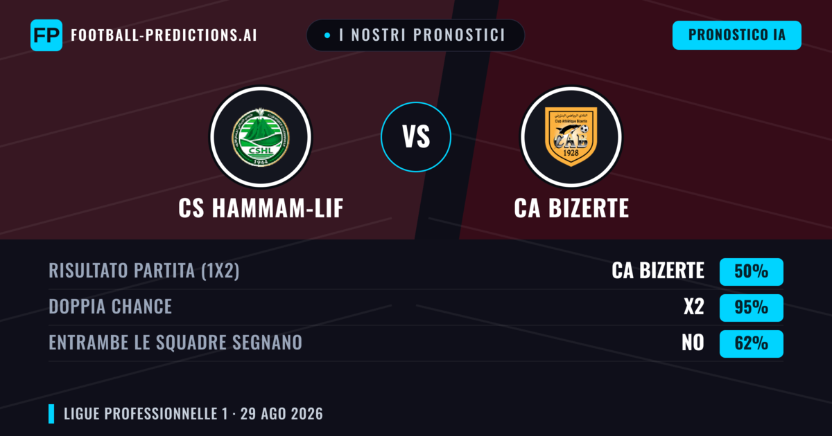 I nostri pronostici: CS Hammam-Lif vs CA Bizerte — Pareggio (50%); Entrambe segnano: No