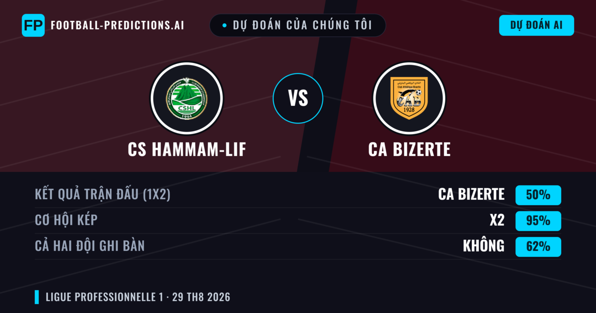 Dự đoán của chúng tôi: CS Hammam-Lif vs CA Bizerte — Hòa (50%); Cả hai ghi bàn: Không