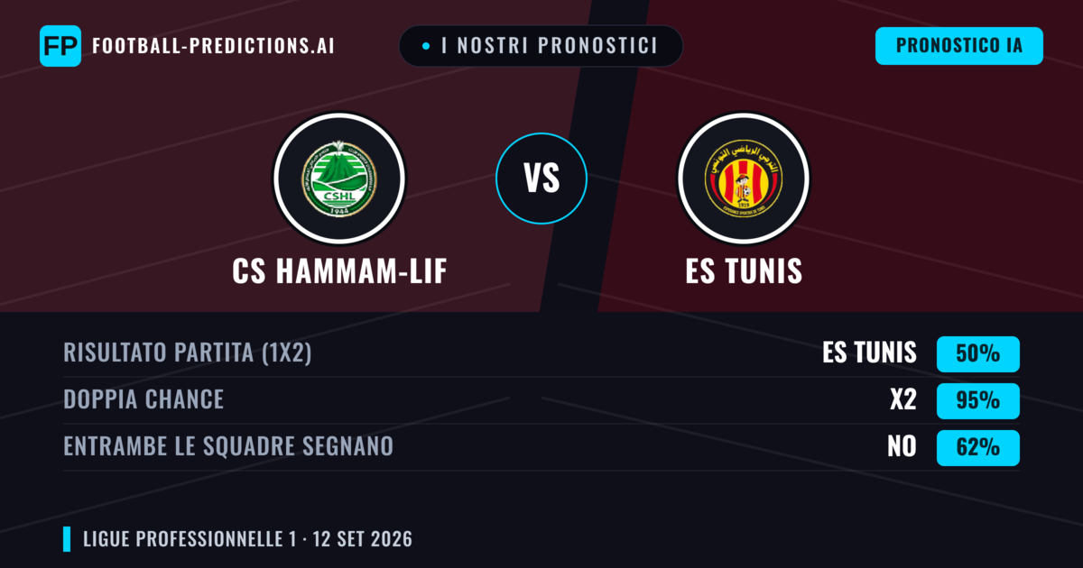 I nostri pronostici: CS Hammam-Lif vs ES Tunis — Pareggio (50%); Entrambe segnano: No