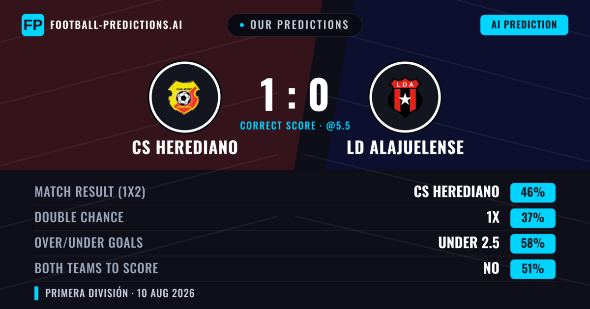Our Predictions: CS Herediano vs LD Alajuelense — CS Herediano — Win (42%); under 2.5; Both teams to score: No