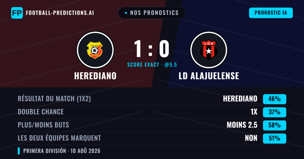 Nos pronostics: Herediano vs LD Alajuelense — Herediano — Victoire (42%); Moins 2.5; Les deux marquent : Non