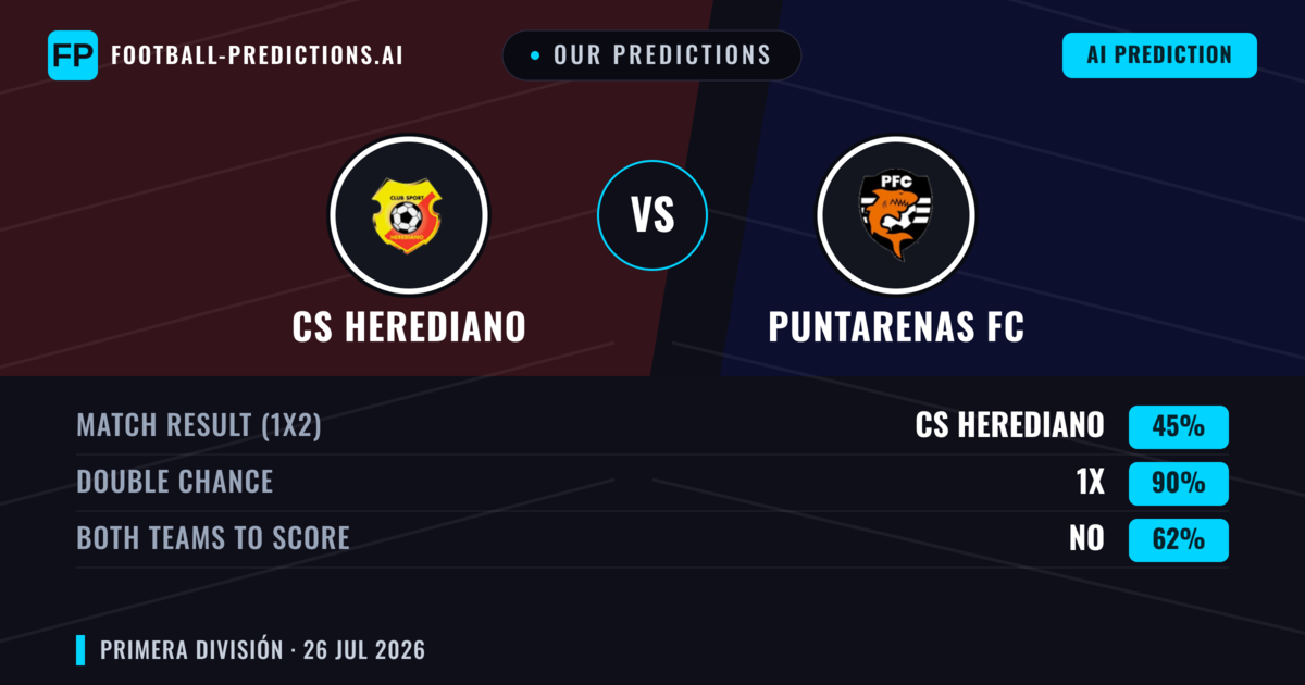 Our Predictions: CS Herediano vs Puntarenas FC — CS Herediano — Win (61%); under 2.5; Both teams to score: No