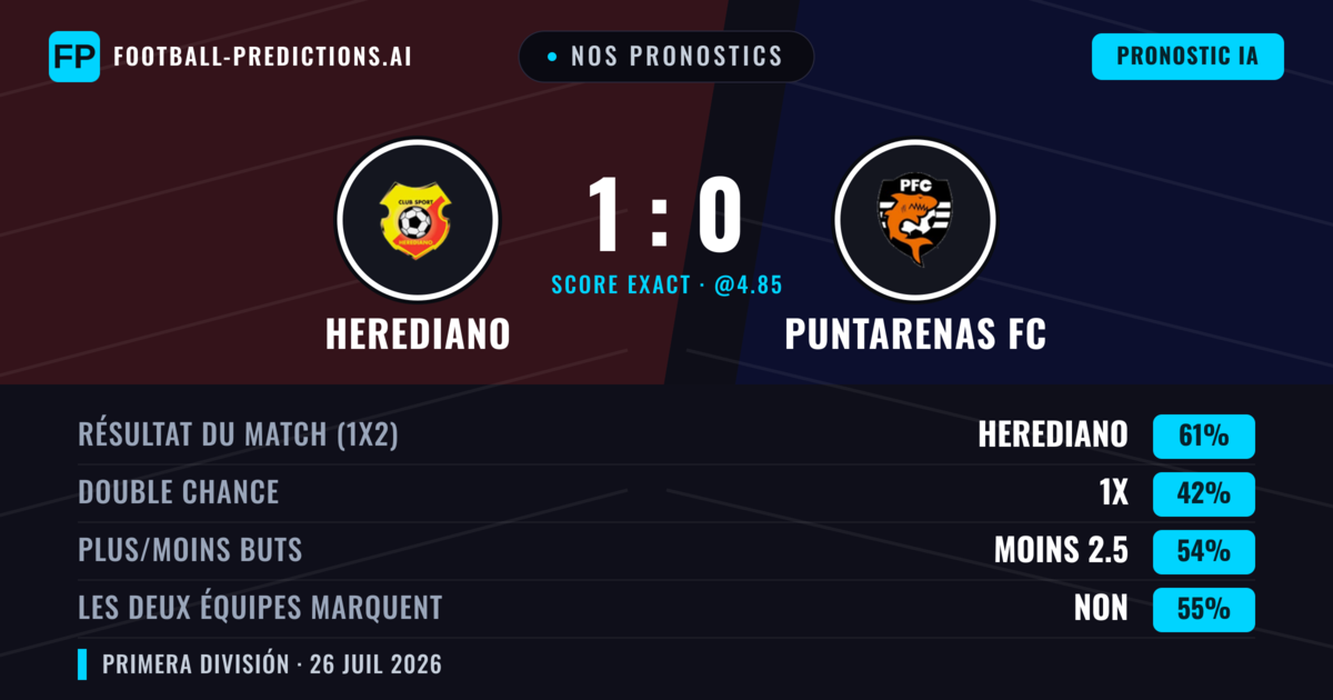 Nos pronostics: Herediano vs Puntarenas FC — Herediano — Victoire (61%); Moins 2.5; Les deux marquent : Non