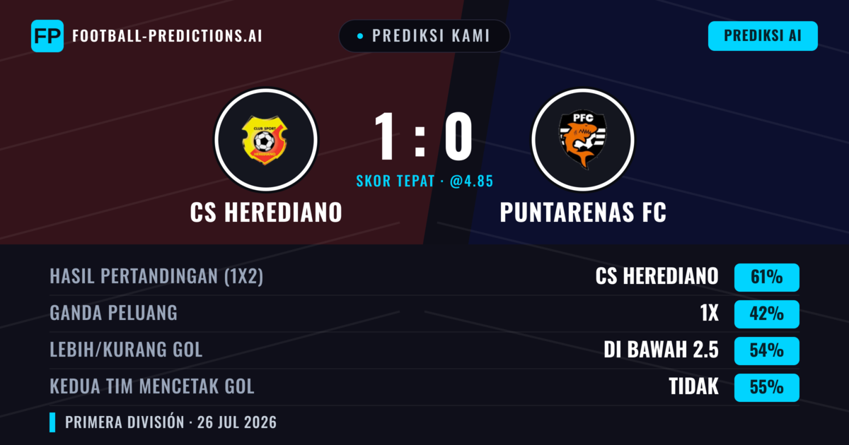Prediksi kami: CS Herediano vs Puntarenas FC — CS Herediano — Menang (61%); Kurang 2.5; Kedua tim mencetak gol: Tidak