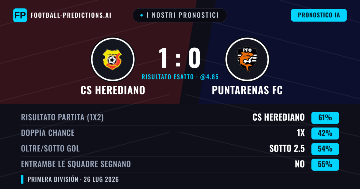 I nostri pronostici: CS Herediano vs Puntarenas FC — CS Herediano — Vince (61%); Sotto 2.5; Entrambe segnano: No