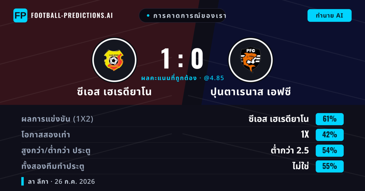 การคาดการณ์ของเรา: ซีเอส เฮเรดียาโน vs ปุนตาเรนาส เอฟซี — ซีเอส เฮเรดียาโน — ชนะ (61%); ต่ำกว่า 2.5; ทั้งสองทีมทำประตู: ไม่ใช่