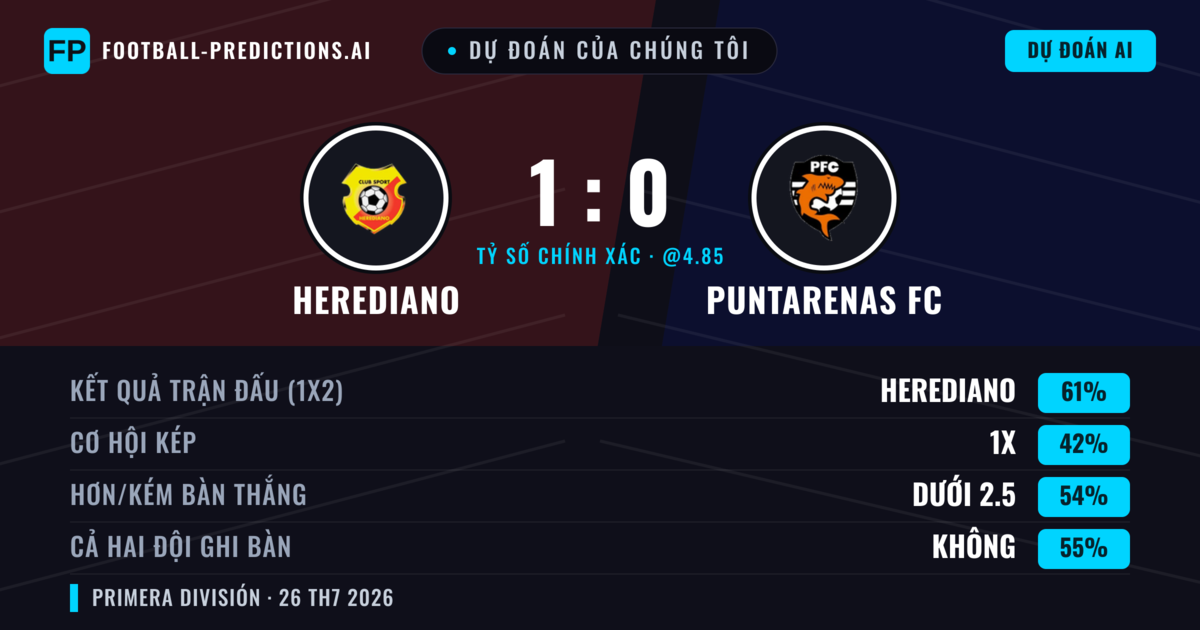 Dự đoán của chúng tôi: Herediano vs Puntarenas FC — Herediano — Thắng (61%); Ít hơn 2.5; Cả hai ghi bàn: Không