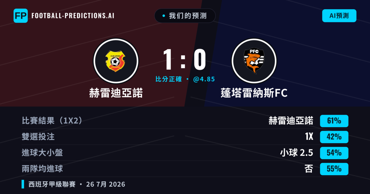 我们的预测: 赫雷迪亞諾 對 蓬塔雷納斯FC — 赫雷迪亞諾 — 勝 (61%); 小球 2.5; 無進球