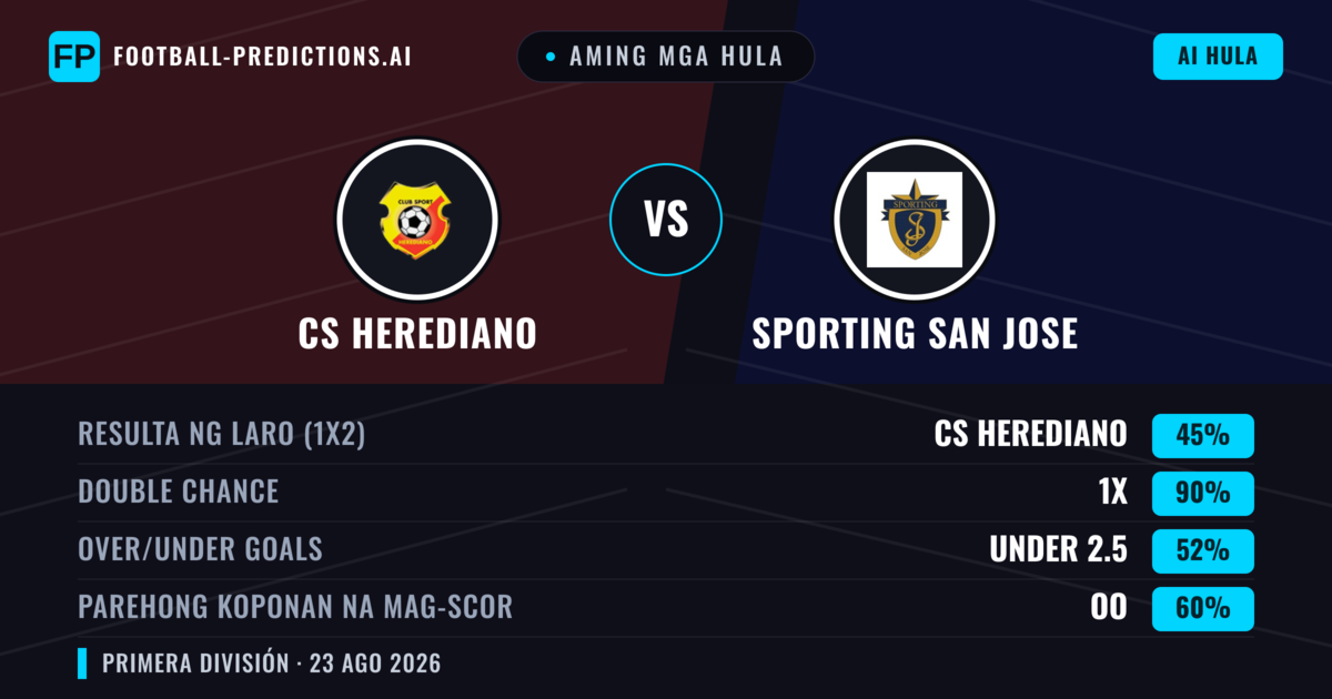 Aming mga hula: CS Herediano vs Sporting San Jose — CS Herediano — Manalo (43%); Under 2.5; Parehong magbubuo: Hindi