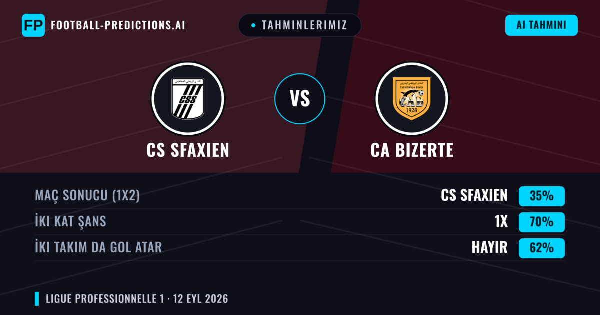 Tahminlerimiz: CS Sfaxien vs CA Bizerte — Beraberlik (35%); İki taraf da gol atar: Hayır