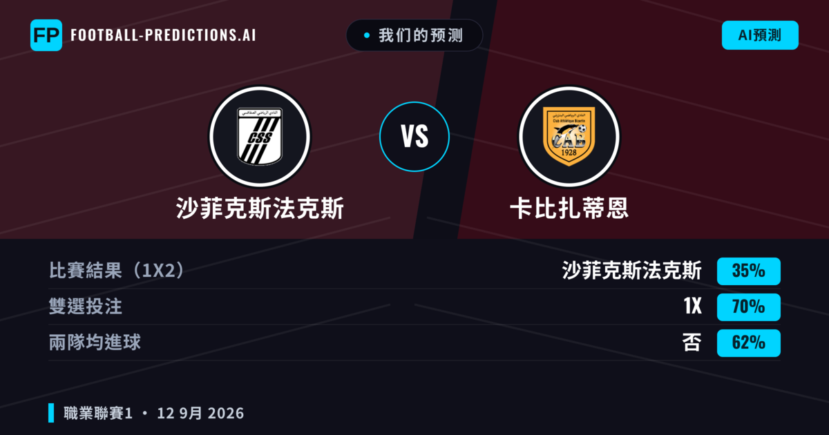我们的预测: 沙菲克斯法克斯 對 卡比扎蒂恩 — 平 (35%); 無進球