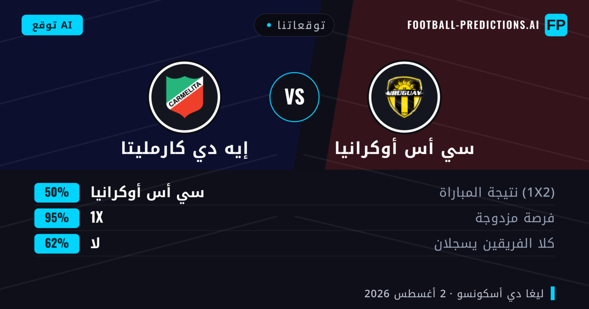 توقعاتنا: سي أس أوكرانيا ضد إيه دي كارمليتا — سي أس أوكرانيا — فوز (48%); أقل من 2.5; هدفين أو أكثر