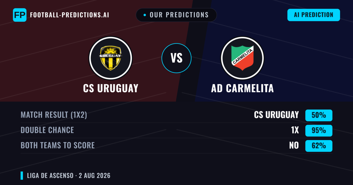 Our Predictions: CS Uruguay vs AD Carmelita — CS Uruguay — Win (48%); under 2.5; Both teams to score: Yes