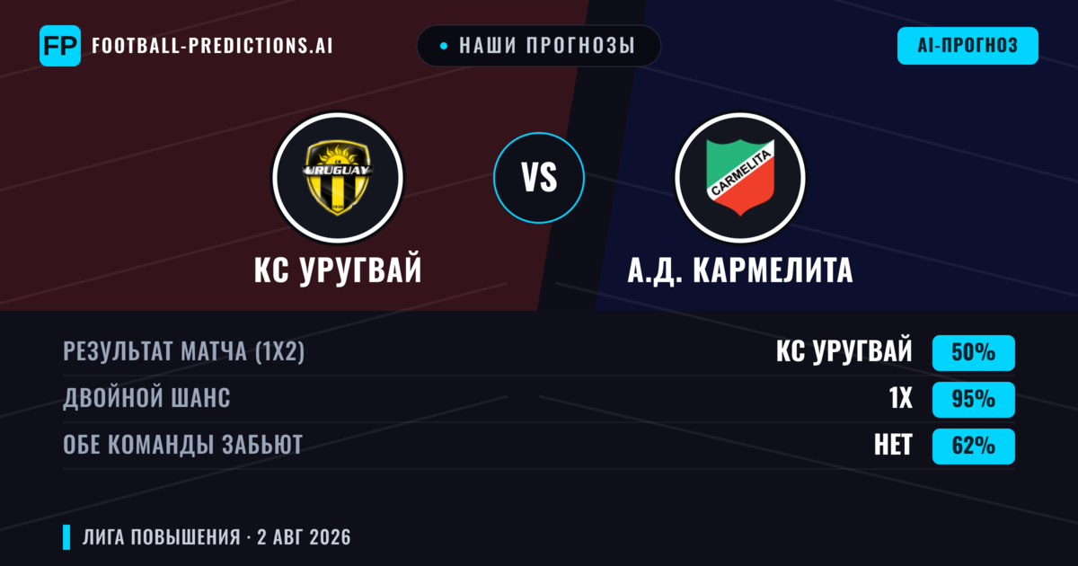 Наши прогнозы: КС Уругвай против А.Д. Кармелита — КС Уругвай — Победа (48%); Меньше 2.5; Обе забьют Да