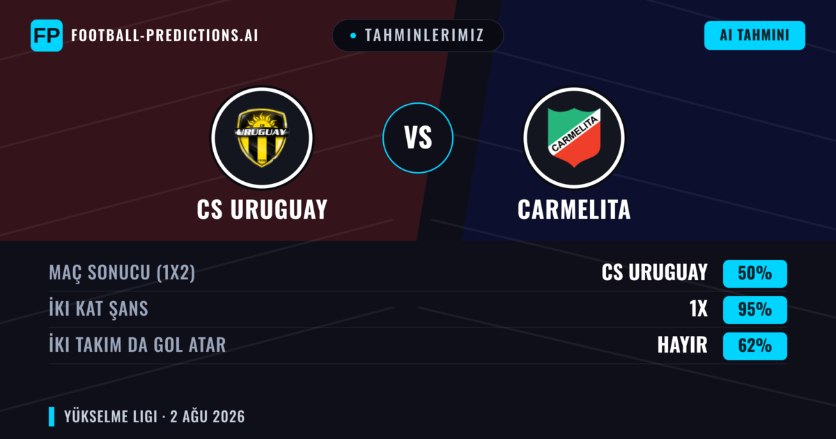 Tahminlerimiz: CS Uruguay vs Carmelita — CS Uruguay — Kazanmak (48%); Alt 2.5; İki taraf da gol atar: Evet
