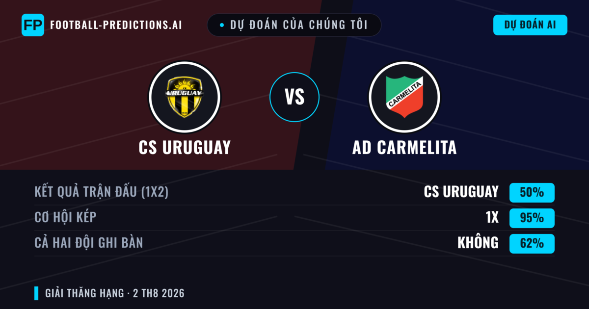 Dự đoán của chúng tôi: CS Uruguay vs AD Carmelita — CS Uruguay — Thắng (48%); Ít hơn 2.5; Cả hai ghi bàn: Có