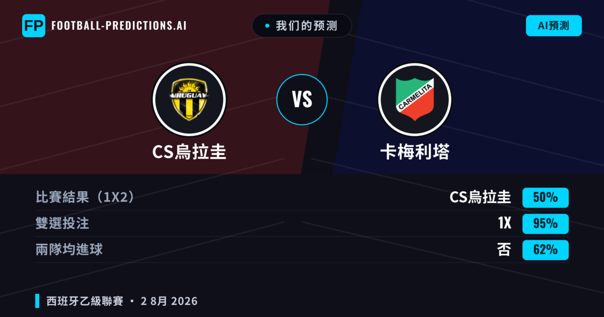 我们的预测: CS烏拉圭 對 卡梅利塔 — CS烏拉圭 — 勝 (48%); 小球 2.5; 有進球
