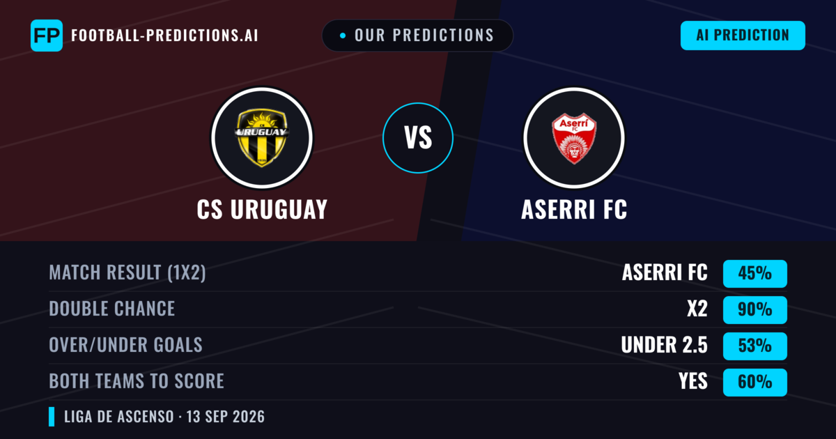 Our Predictions: CS Uruguay vs Aserri FC — Draw (45%); under 2.5; Both teams to score: Yes