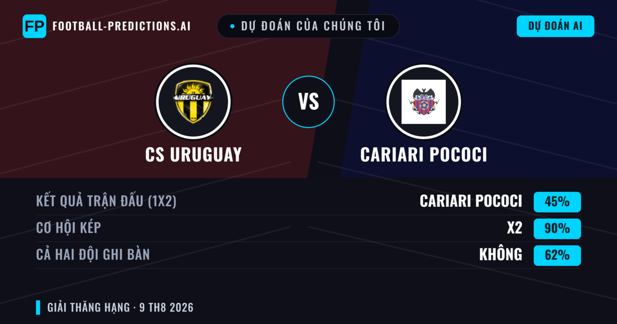Dự đoán của chúng tôi: CS Uruguay vs Cariari Pococi — Hòa (45%); Cả hai ghi bàn: Không
