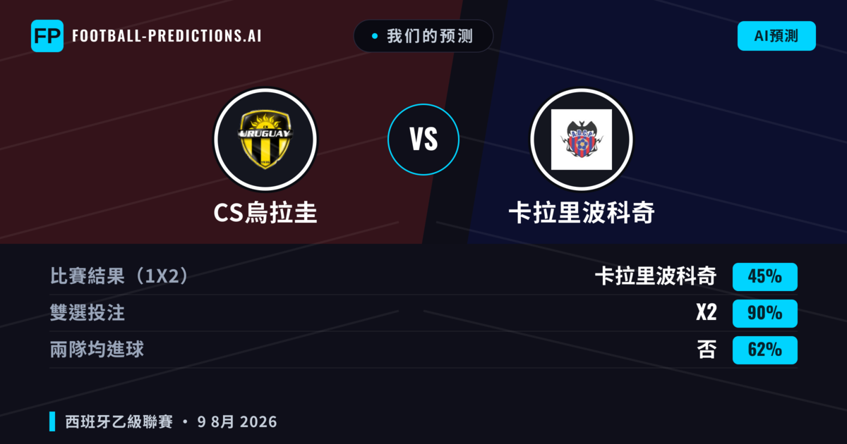 我们的预测: CS烏拉圭 對 卡拉里波科奇 — 平 (45%); 無進球