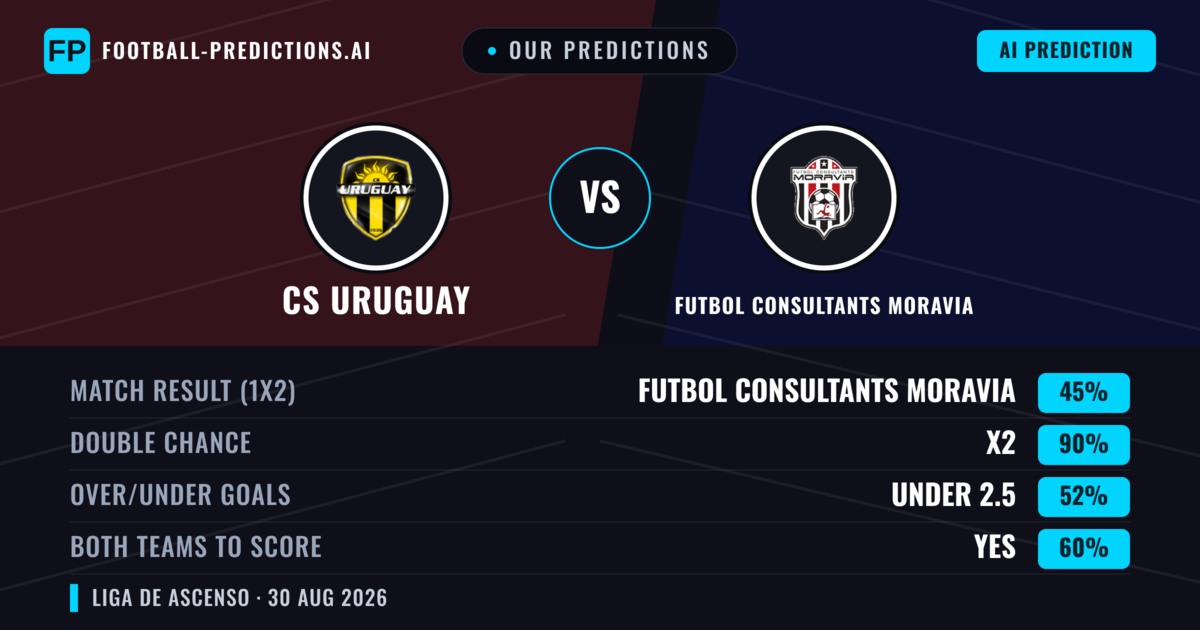 Our Predictions: CS Uruguay vs Futbol Consultants Moravia — Draw (45%); under 2.5; Both teams to score: Yes