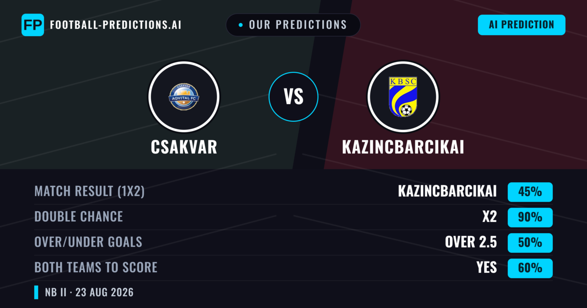 Our Predictions: Csakvar vs Kazincbarcikai — Kazincbarcikai — Win (44%); over 2.5; Both teams to score: Yes