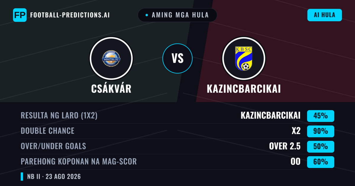 Aming mga hula: Csákvár vs Kazincbarcikai — Kazincbarcikai — Manalo (44%); Over 2.5; Parehong magbubuo: Oo