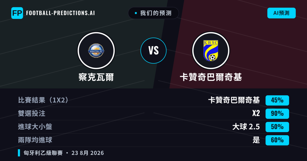我们的预测: 察克瓦爾 對 卡贊奇巴爾奇基 — 卡贊奇巴爾奇基 — 勝 (44%); 大球 2.5; 有進球